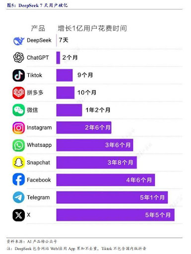 DeepSeek 获取 1 亿用户的时间对比